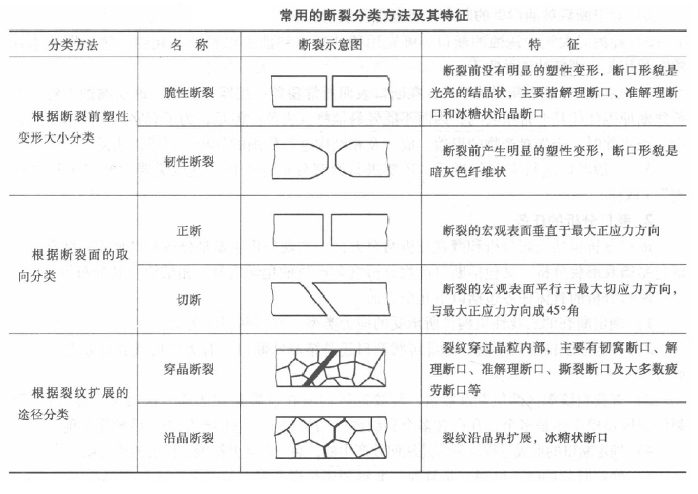 金属的各种断裂形式