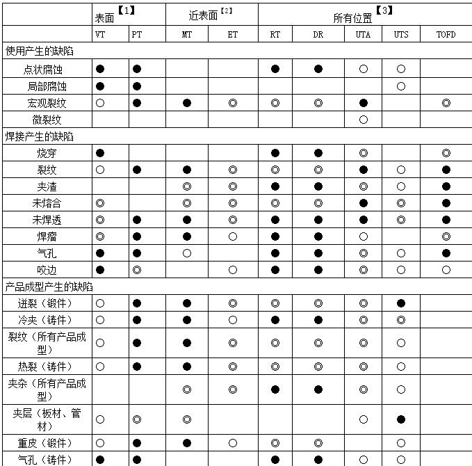 无损检测方法选择原则和缺陷检测有效性